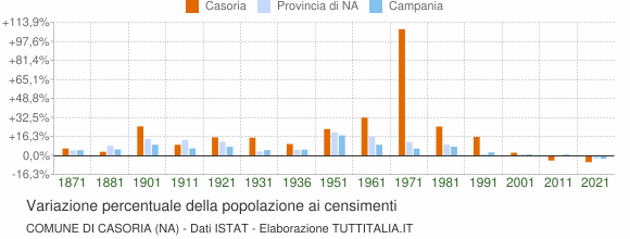 Grafico variazione percentuale della popolazione Comune di Casoria (NA)