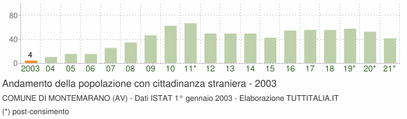 Grafico andamento popolazione stranieri Comune di Montemarano (AV)