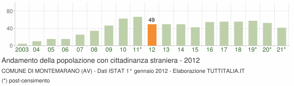 Grafico andamento popolazione stranieri Comune di Montemarano (AV)