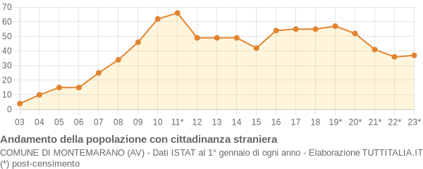 Andamento popolazione stranieri Comune di Montemarano (AV)