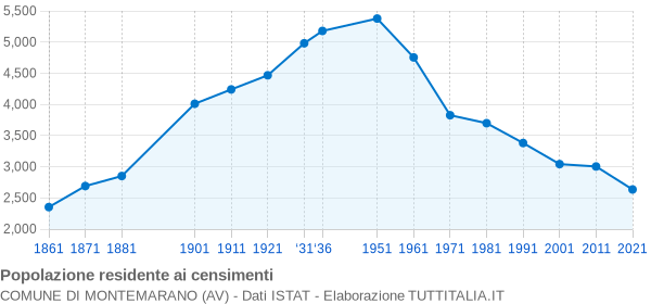 Grafico andamento storico popolazione Comune di Montemarano (AV)