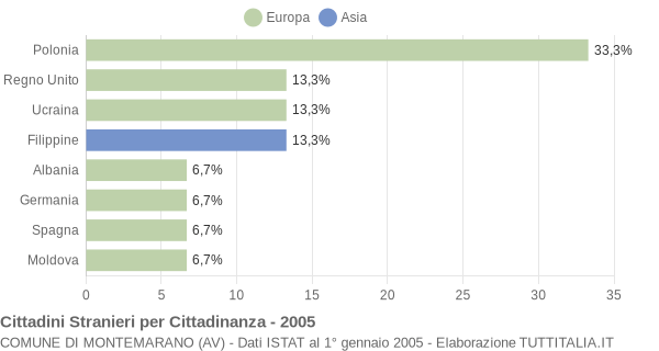 Grafico cittadinanza stranieri - Montemarano 2005