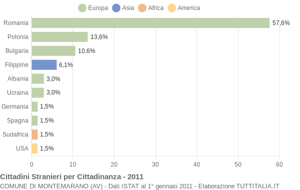 Grafico cittadinanza stranieri - Montemarano 2011