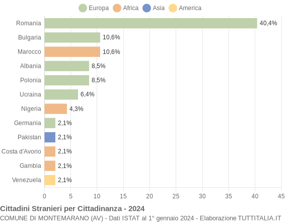 Grafico cittadinanza stranieri - Montemarano 2024