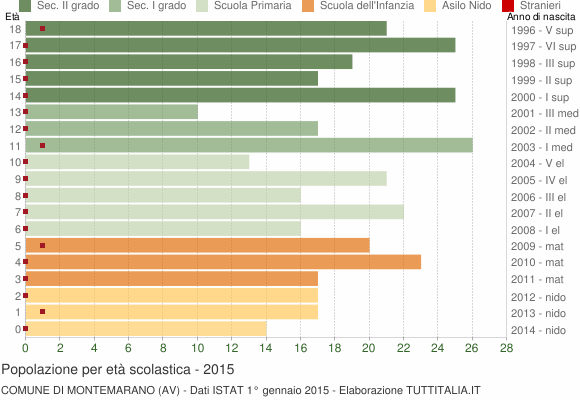 Grafico Popolazione in età scolastica - Montemarano 2015