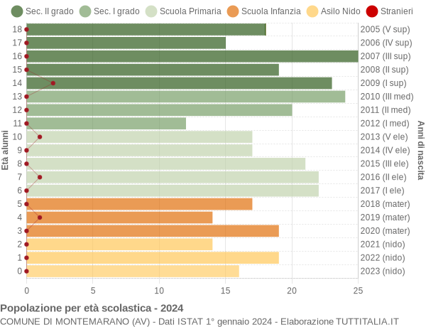 Grafico Popolazione in età scolastica - Montemarano 2024