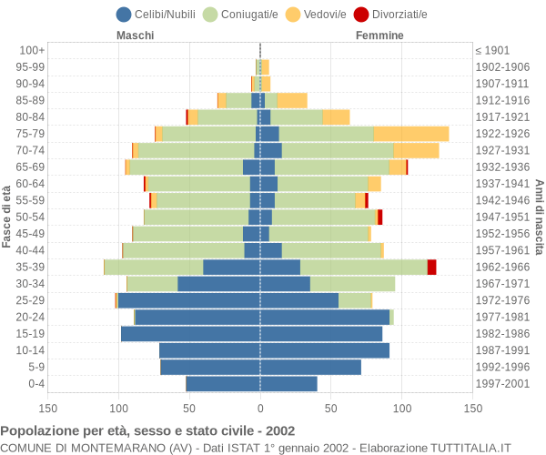 Grafico Popolazione per età, sesso e stato civile Comune di Montemarano (AV)