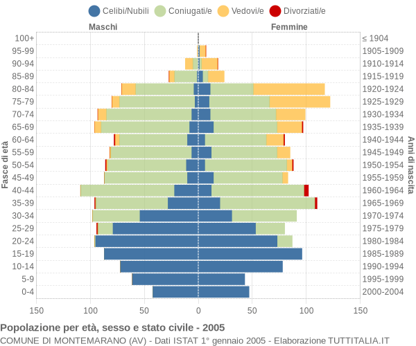 Grafico Popolazione per età, sesso e stato civile Comune di Montemarano (AV)