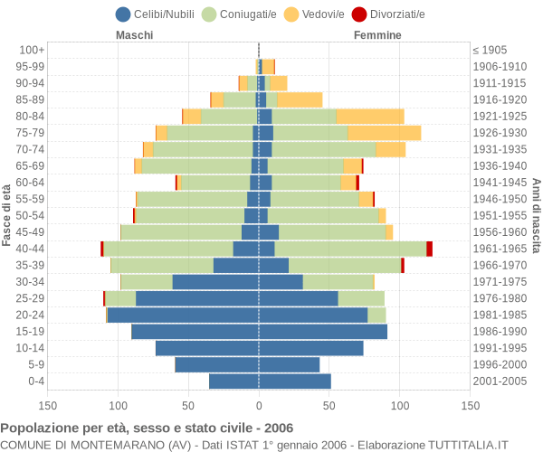 Grafico Popolazione per età, sesso e stato civile Comune di Montemarano (AV)