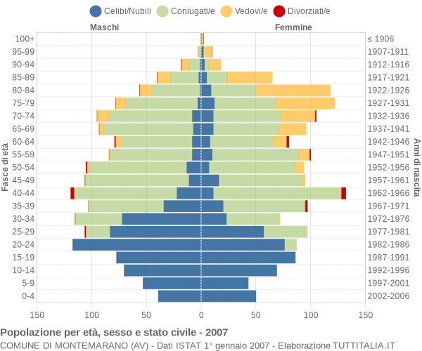 Grafico Popolazione per età, sesso e stato civile Comune di Montemarano (AV)