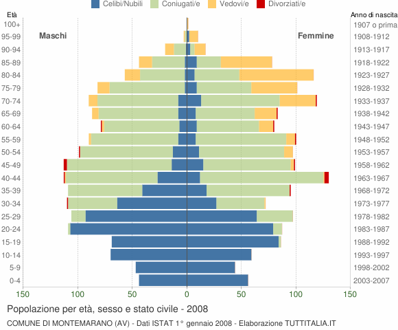 Grafico Popolazione per età, sesso e stato civile Comune di Montemarano (AV)