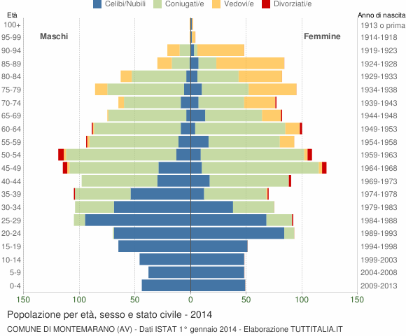Grafico Popolazione per età, sesso e stato civile Comune di Montemarano (AV)