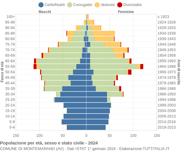 Grafico Popolazione per età, sesso e stato civile Comune di Montemarano (AV)