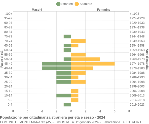 Grafico cittadini stranieri - Montemarano 2024