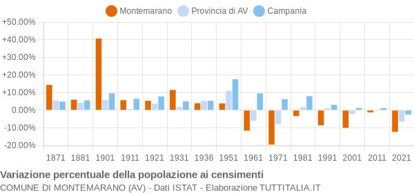 Grafico variazione percentuale della popolazione Comune di Montemarano (AV)