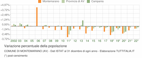Variazione percentuale della popolazione Comune di Montemarano (AV)