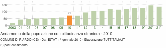 Grafico andamento popolazione stranieri Comune di Riardo (CE)