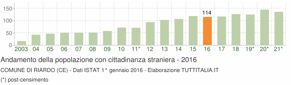Grafico andamento popolazione stranieri Comune di Riardo (CE)