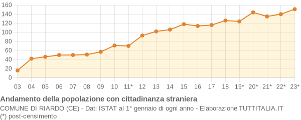 Andamento popolazione stranieri Comune di Riardo (CE)