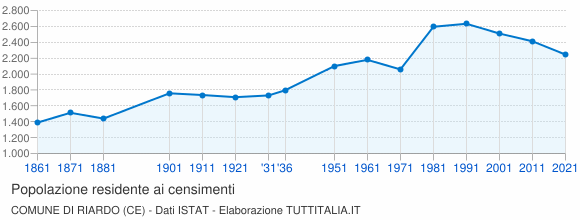 Grafico andamento storico popolazione Comune di Riardo (CE)