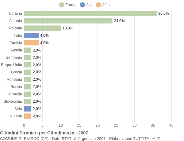 Grafico cittadinanza stranieri - Riardo 2007