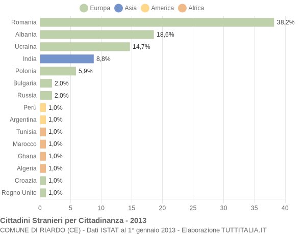 Grafico cittadinanza stranieri - Riardo 2013