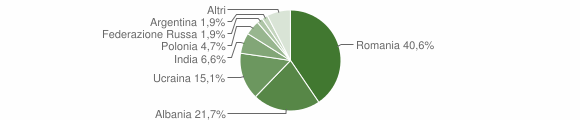 Grafico cittadinanza stranieri - Riardo 2014