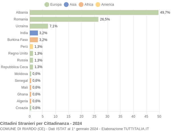 Grafico cittadinanza stranieri - Riardo 2024