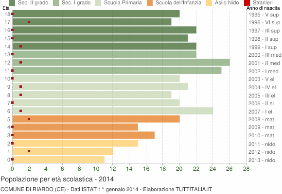 Grafico Popolazione in età scolastica - Riardo 2014