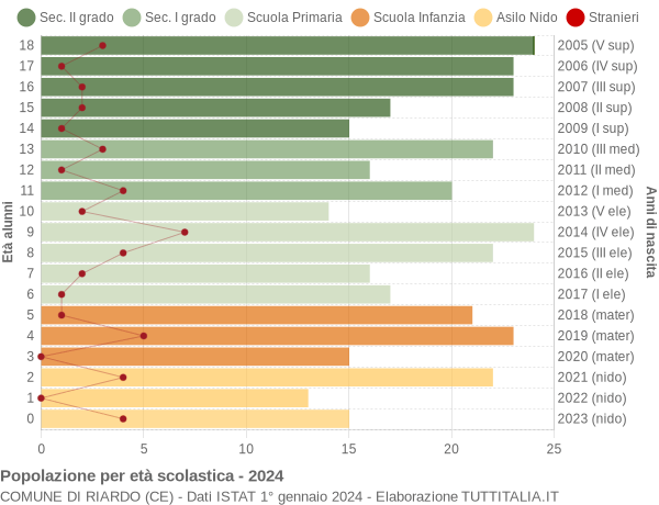 Grafico Popolazione in età scolastica - Riardo 2024