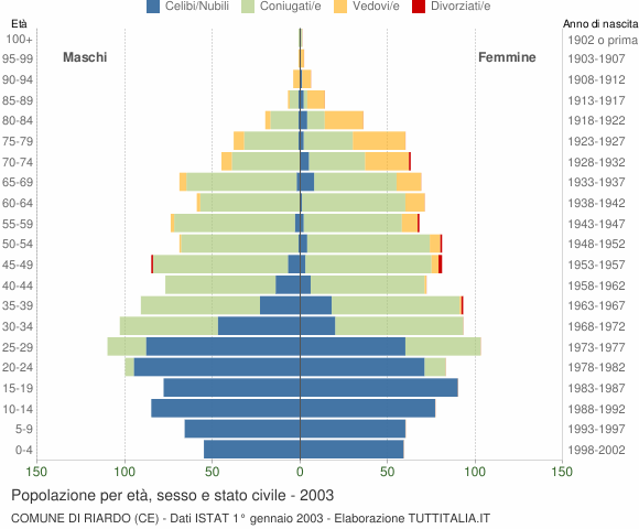 Grafico Popolazione per età, sesso e stato civile Comune di Riardo (CE)