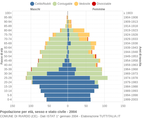 Grafico Popolazione per età, sesso e stato civile Comune di Riardo (CE)