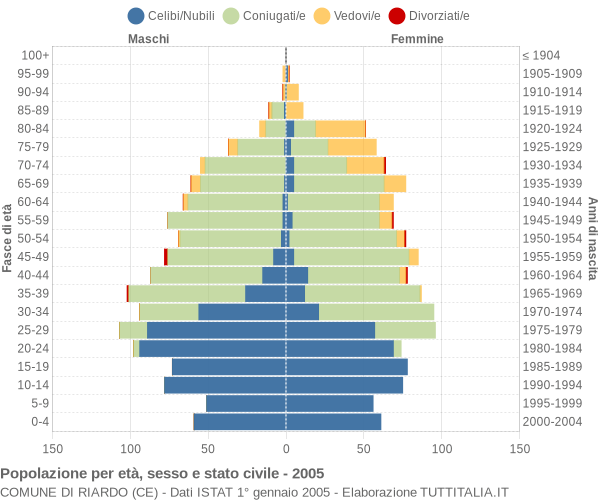 Grafico Popolazione per età, sesso e stato civile Comune di Riardo (CE)