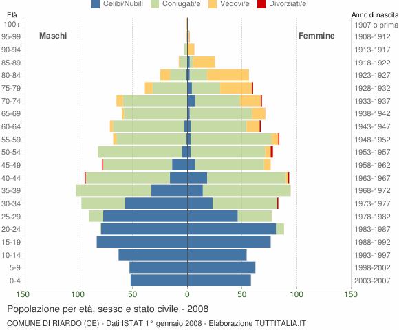 Grafico Popolazione per età, sesso e stato civile Comune di Riardo (CE)