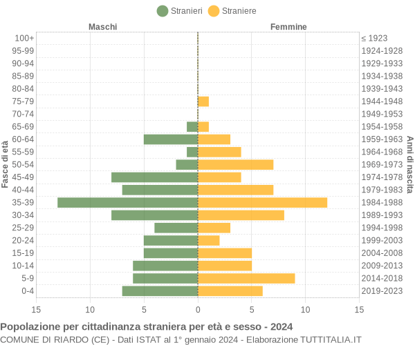 Grafico cittadini stranieri - Riardo 2024