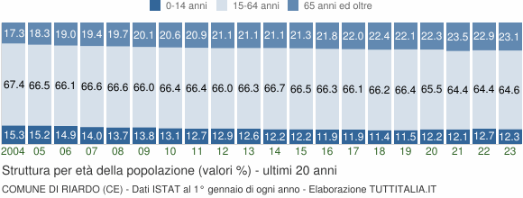 Grafico struttura della popolazione Comune di Riardo (CE)
