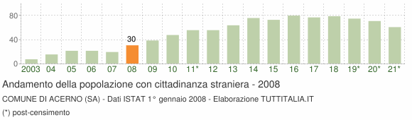 Grafico andamento popolazione stranieri Comune di Acerno (SA)