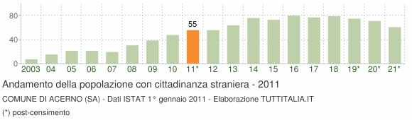 Grafico andamento popolazione stranieri Comune di Acerno (SA)