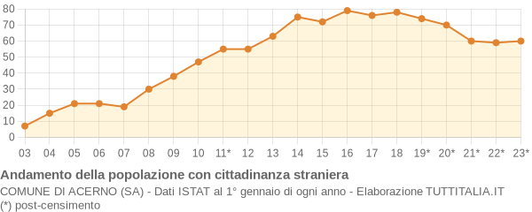 Andamento popolazione stranieri Comune di Acerno (SA)