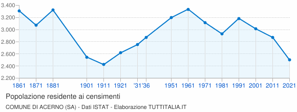 Grafico andamento storico popolazione Comune di Acerno (SA)