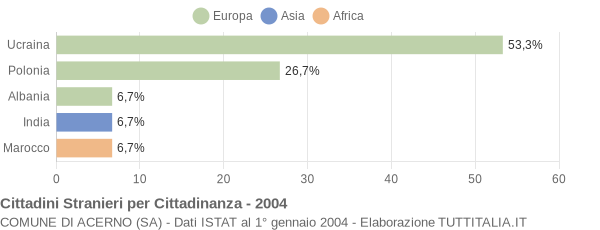 Grafico cittadinanza stranieri - Acerno 2004