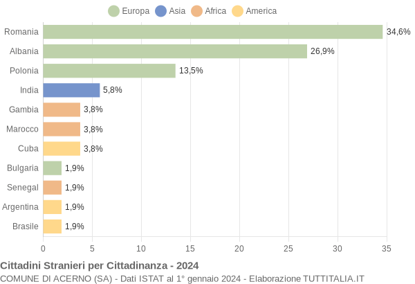 Grafico cittadinanza stranieri - Acerno 2024