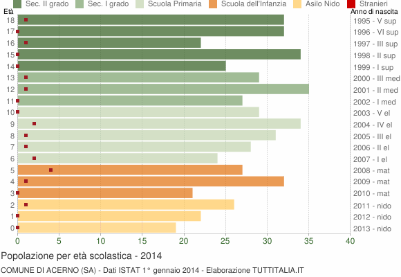 Grafico Popolazione in età scolastica - Acerno 2014