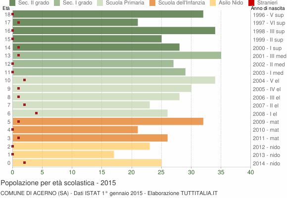 Grafico Popolazione in età scolastica - Acerno 2015