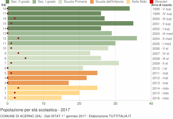 Grafico Popolazione in età scolastica - Acerno 2017