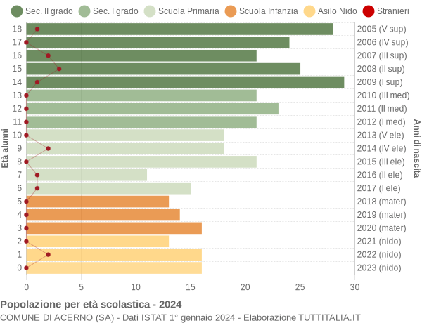 Grafico Popolazione in età scolastica - Acerno 2024