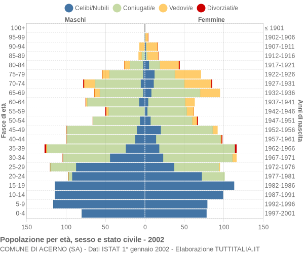 Grafico Popolazione per età, sesso e stato civile Comune di Acerno (SA)