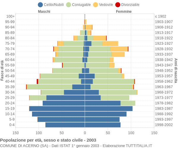 Grafico Popolazione per età, sesso e stato civile Comune di Acerno (SA)