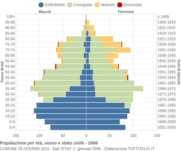 Grafico Popolazione per età, sesso e stato civile Comune di Acerno (SA)