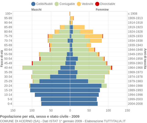 Grafico Popolazione per età, sesso e stato civile Comune di Acerno (SA)